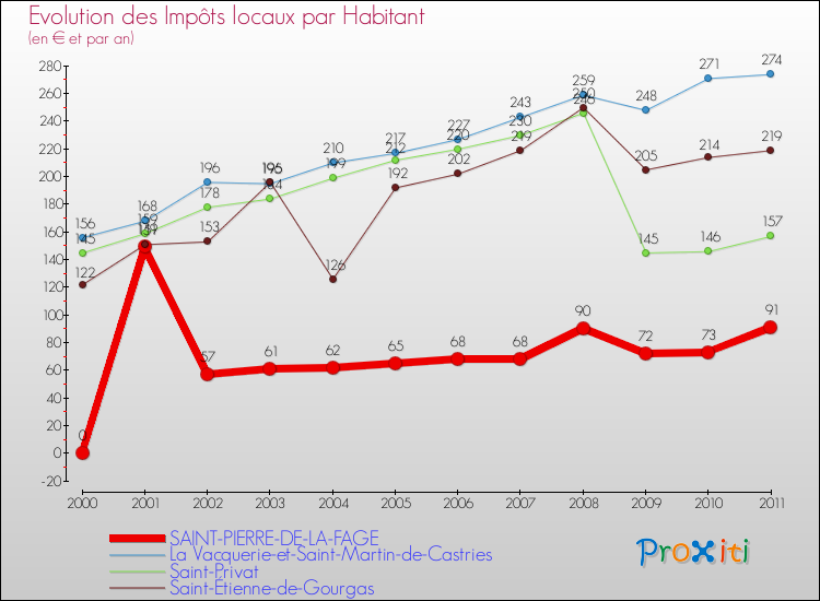 Evolution et montant des impôts locaux par Habitant pour SAINT-PIERRE-DE-LA-FAGE et les communes proches Comparaison des impôts locaux par habitant pour SAINT-PIERRE-DE-LA-FAGE et les communes voisines