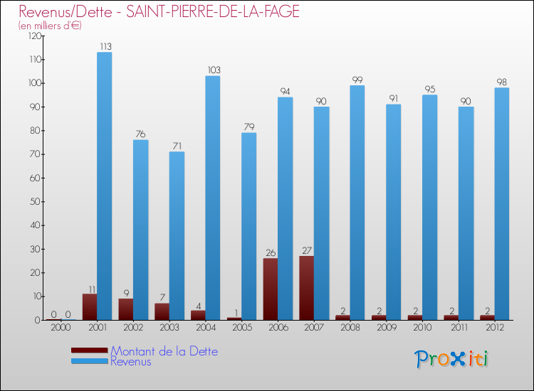 Evolution comparée de la dette et des revenus pour la commune de SAINT-PIERRE-DE-LA-FAGE de 2000 à 2012 Comparaison de la dette et des revenus pour SAINT-PIERRE-DE-LA-FAGE de 2000 à 2012
