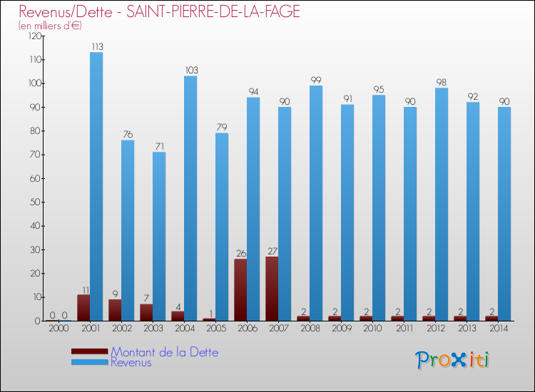 Evolution comparée de la dette et des revenus pour la commune de SAINT-PIERRE-DE-LA-FAGE de 2000 à 2014 Comparaison de la dette et des revenus pour SAINT-PIERRE-DE-LA-FAGE de 2000 à 2014
