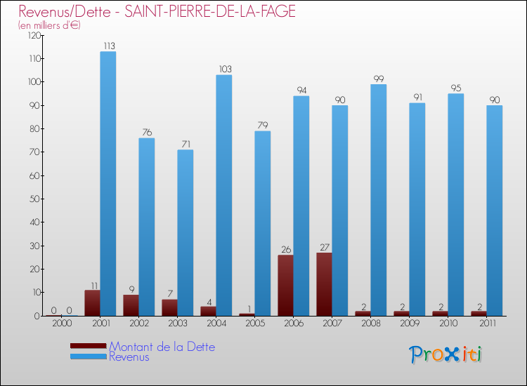 Evolution comparée de la dette et des revenus pour la commune de SAINT-PIERRE-DE-LA-FAGE de 2000 à 2011 Comparaison de la dette et des revenus pour SAINT-PIERRE-DE-LA-FAGE de 2000 à 2011