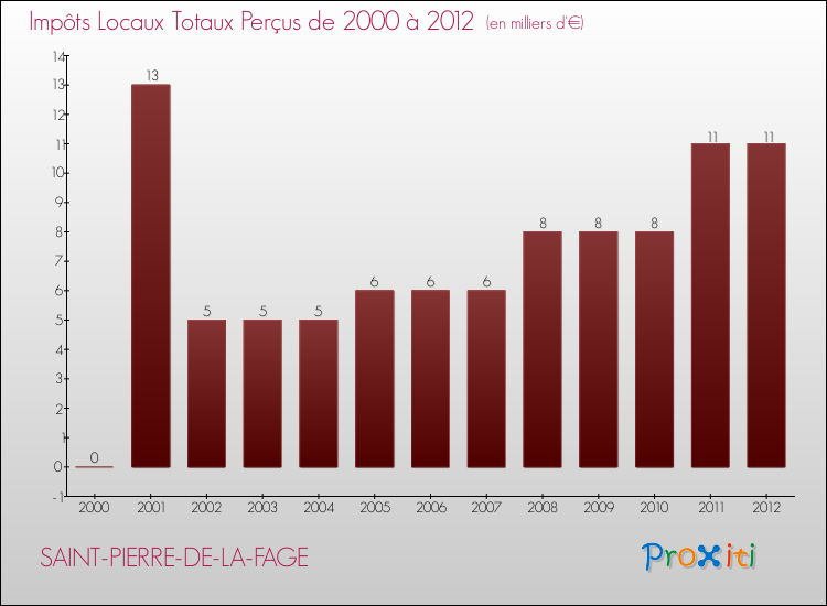 Evolution des Impôts Locaux pour la commune de SAINT-PIERRE-DE-LA-FAGE de 2000 à 2012 Evolution des Impôts Locaux pour SAINT-PIERRE-DE-LA-FAGE de 2000 à 2012