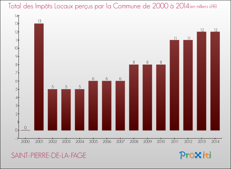 Evolution des Impôts Locaux pour la commune de SAINT-PIERRE-DE-LA-FAGE de 2000 à 2014 Evolution des Impôts Locaux pour SAINT-PIERRE-DE-LA-FAGE de 2000 à 2014