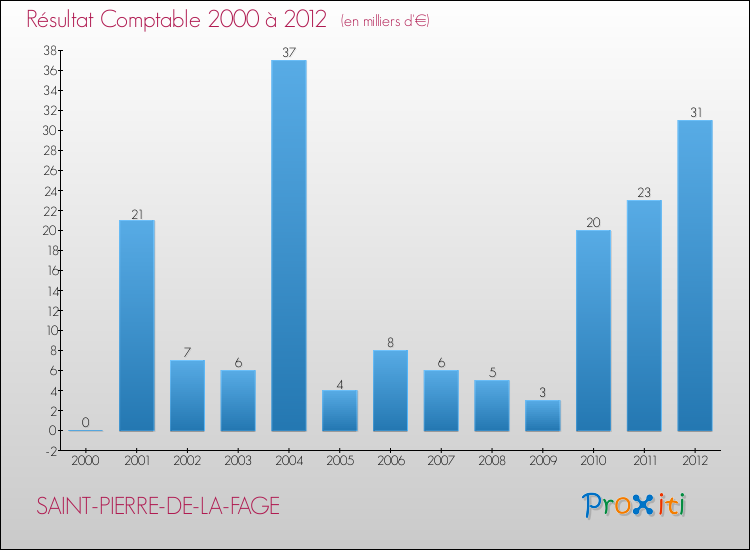 Evolution du résultat comptable pour la commune de SAINT-PIERRE-DE-LA-FAGE de 2000 à 2012 Evolution du résultat comptable pour SAINT-PIERRE-DE-LA-FAGE de 2000 à 2012