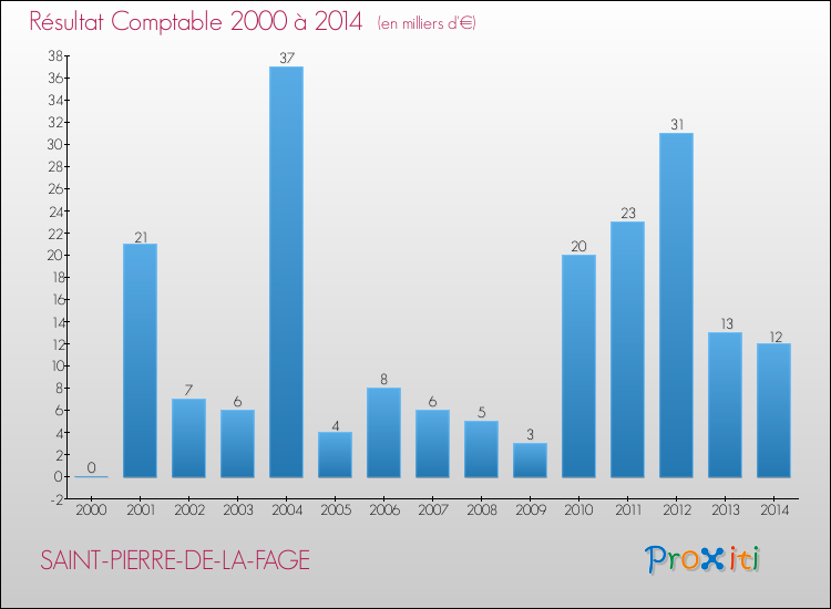 Evolution du résultat comptable pour la commune de SAINT-PIERRE-DE-LA-FAGE de 2000 à 2014 Evolution du résultat comptable pour SAINT-PIERRE-DE-LA-FAGE de 2000 à 2014