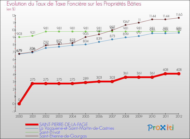 Evolution du taux de la taxe foncière sur le bati pour SAINT-PIERRE-DE-LA-FAGE et les communes proches de 2000 à 2012 Comparaison des taux de taxe foncière sur le bati pour SAINT-PIERRE-DE-LA-FAGE et les communes voisines de 2000 à 2012