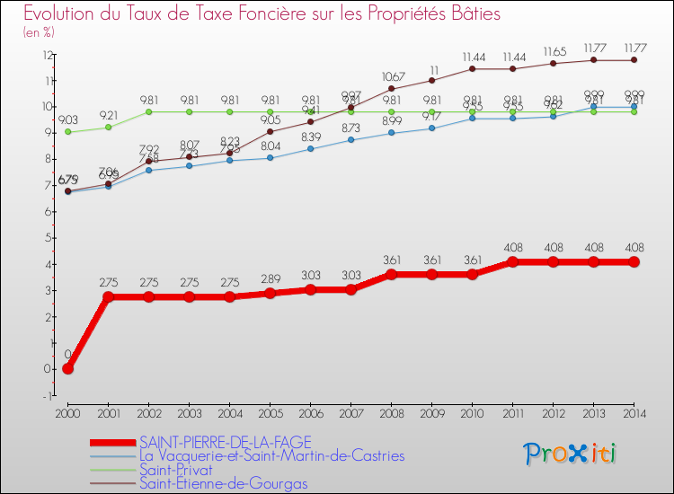 Evolution du taux de la taxe foncière sur le bati pour SAINT-PIERRE-DE-LA-FAGE et les communes proches de 2000 à 2014 Comparaison des taux de taxe foncière sur le bati pour SAINT-PIERRE-DE-LA-FAGE et les communes voisines de 2000 à 2014
