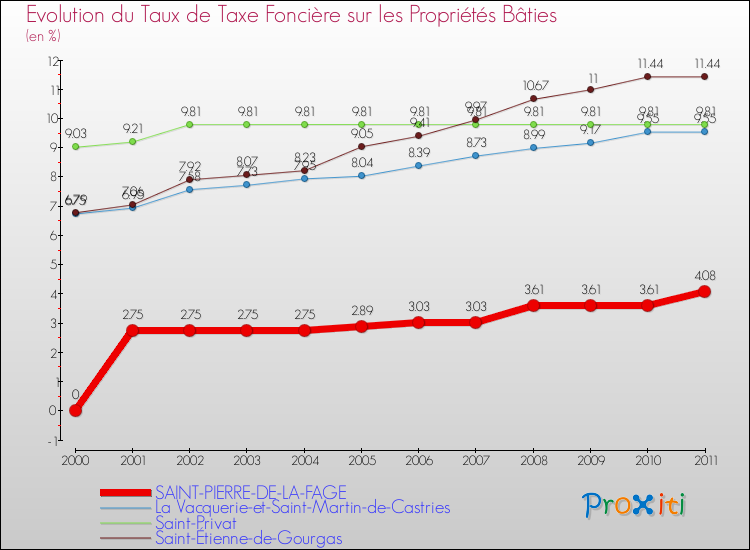 Evolution du taux de la taxe foncière sur le bati pour SAINT-PIERRE-DE-LA-FAGE et les communes proches Comparaison des taux de taxe foncière sur le bati pour SAINT-PIERRE-DE-LA-FAGE et les communes voisines