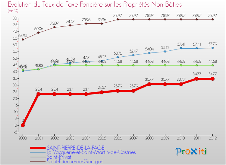 Evolution du taux de la taxe foncière sur les immeubles et terrains non batis pour SAINT-PIERRE-DE-LA-FAGE et les communes proches de 2000 à 2012 Comparaison des taux de la taxe foncière sur les immeubles et terrains non batis pour SAINT-PIERRE-DE-LA-FAGE et les communes voisines de 2000 à 2012