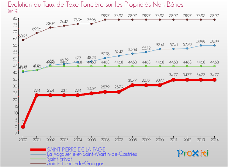 Evolution du taux de la taxe foncière sur les immeubles et terrains non batis pour SAINT-PIERRE-DE-LA-FAGE et les communes proches de 2000 à 2014 Comparaison des taux de la taxe foncière sur les immeubles et terrains non batis pour SAINT-PIERRE-DE-LA-FAGE et les communes voisines de 2000 à 2014