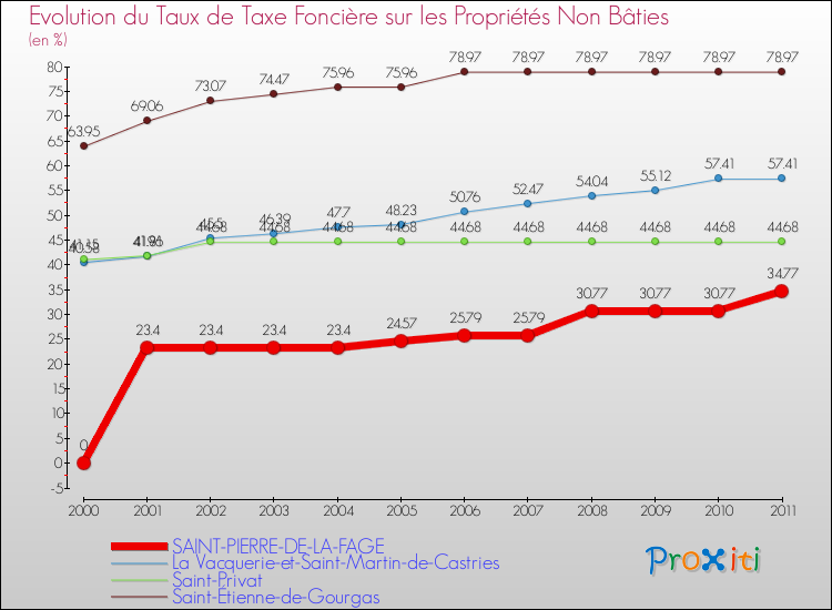 Evolution du taux de la taxe foncière sur les immeubles et terrains non batis pour SAINT-PIERRE-DE-LA-FAGE et les communes proches Comparaison des taux de la taxe foncière sur les immeubles et terrains non batis pour SAINT-PIERRE-DE-LA-FAGE et les communes voisines