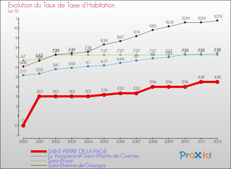 Evolution du taux de la taxe d'habitation pour SAINT-PIERRE-DE-LA-FAGE et les communes proches Comparaison des taux de la taxe d'habitation pour SAINT-PIERRE-DE-LA-FAGE et les communes voisines