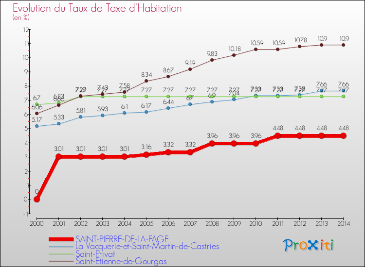 Evolution du taux de la taxe d'habitation pour SAINT-PIERRE-DE-LA-FAGE et les communes proches de 2000 à 2014 Comparaison des taux de la taxe d'habitation pour SAINT-PIERRE-DE-LA-FAGE et les communes voisines de 2000 à 2014
