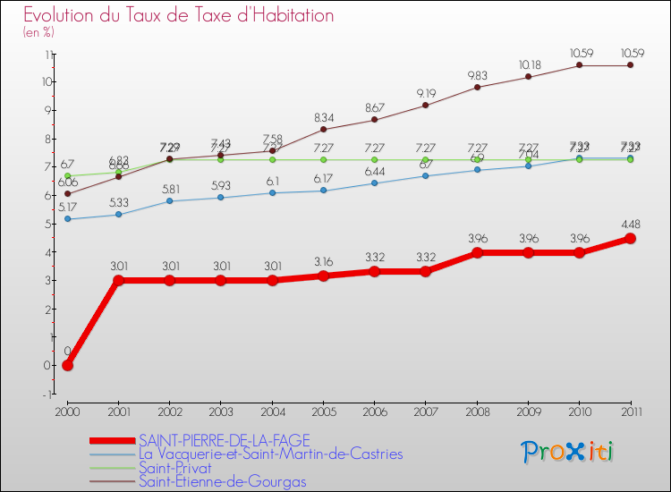 Evolution du taux de la taxe d'habitation pour SAINT-PIERRE-DE-LA-FAGE et les communes proches Comparaison des taux de la taxe d'habitation pour SAINT-PIERRE-DE-LA-FAGE et les communes voisines
