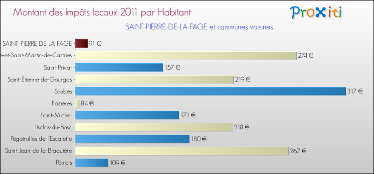 Montant des impôts locaux par Habitant pour SAINT-PIERRE-DE-LA-FAGE et les communes proches Comparaison des impôts locaux par habitant pour SAINT-PIERRE-DE-LA-FAGE et les communes voisines