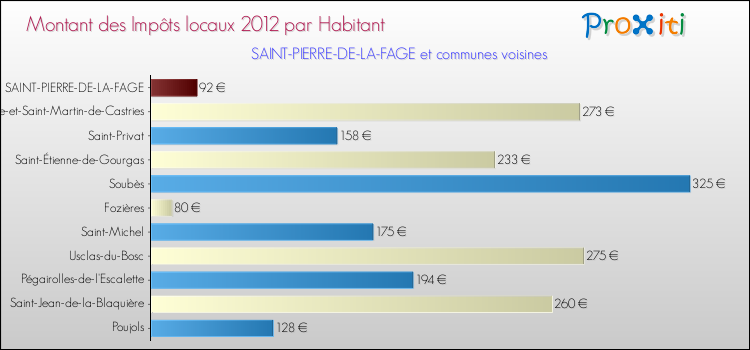 Montant des impôts locaux par Habitant pour SAINT-PIERRE-DE-LA-FAGE et les communes proches Comparaison des impôts locaux par habitant pour SAINT-PIERRE-DE-LA-FAGE et les communes voisines
