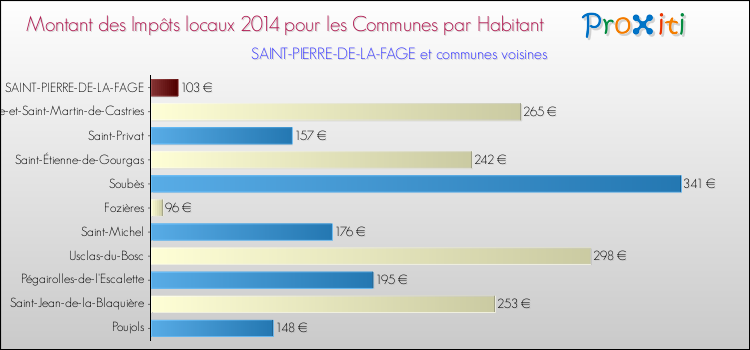 Montant des impôts locaux par Habitant pour SAINT-PIERRE-DE-LA-FAGE et les communes proches en 2014 Comparaison des impôts locaux par habitant pour SAINT-PIERRE-DE-LA-FAGE et les communes voisines en 2014
