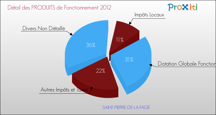 Décomposition du Budget de Fonctionnement 2012 de la commune de SAINT-PIERRE-DE-LA-FAGE Budget de Fonctionnement 2012 pour la commune de SAINT-PIERRE-DE-LA-FAGE