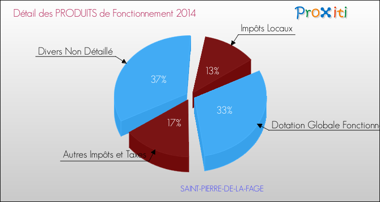 Décomposition du Budget de Fonctionnement 2014 de la commune de SAINT-PIERRE-DE-LA-FAGE Budget de Fonctionnement 2014 pour la commune de SAINT-PIERRE-DE-LA-FAGE