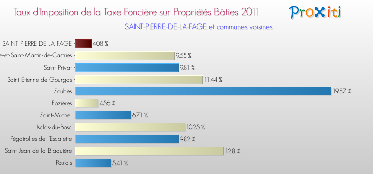 Taux d'imposition de la taxe foncière sur le bati 2011 pour SAINT-PIERRE-DE-LA-FAGE et les communes proches Comparaison des taux d'imposition de la taxe foncière sur le bati 2011 pour SAINT-PIERRE-DE-LA-FAGE et les communes voisines