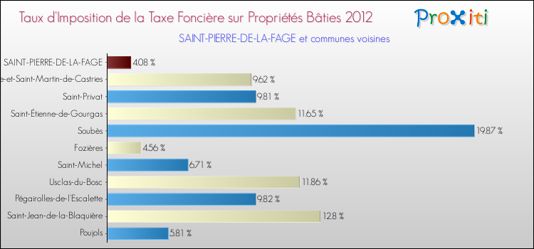 Taux d'imposition de la taxe foncière sur le bati 2012 pour SAINT-PIERRE-DE-LA-FAGE et les communes proches Comparaison des taux d'imposition de la taxe foncière sur le bati 2012 pour SAINT-PIERRE-DE-LA-FAGE et les communes voisines
