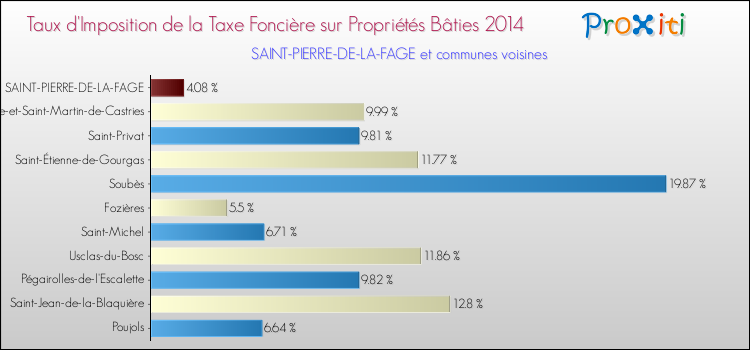 Taux d'imposition de la taxe foncière sur le bati 2014 pour SAINT-PIERRE-DE-LA-FAGE et les communes proches Comparaison des taux d'imposition de la taxe foncière sur le bati 2014 pour SAINT-PIERRE-DE-LA-FAGE et les communes voisines