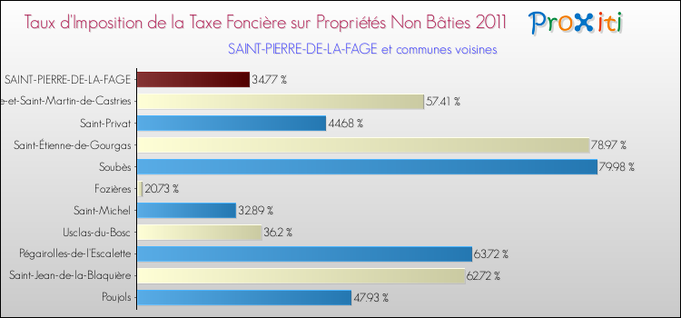 Taux d'imposition de la taxe foncière sur les immeubles et terrains non batis 2011 pour SAINT-PIERRE-DE-LA-FAGE et les communes proches Comparaison des taux d'imposition de la taxe foncière sur les immeubles et terrains non batis 2011 pour SAINT-PIERRE-DE-LA-FAGE et les communes voisines