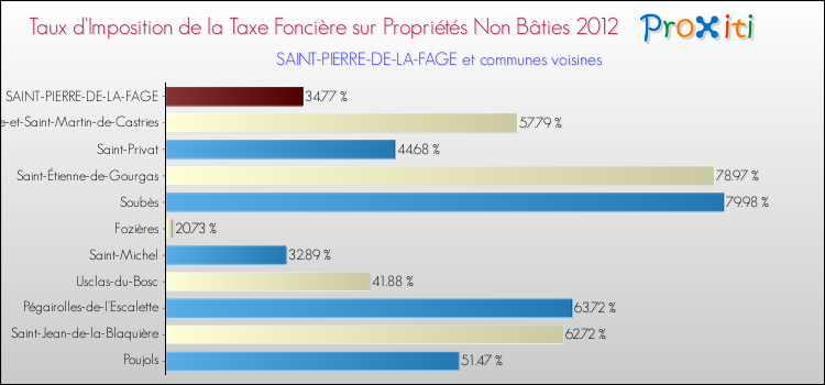 Taux d'imposition de la taxe foncière sur les immeubles et terrains non batis 2012 pour SAINT-PIERRE-DE-LA-FAGE et les communes proches Comparaison des taux d'imposition de la taxe foncière sur les immeubles et terrains non batis 2012 pour SAINT-PIERRE-DE-LA-FAGE et les communes voisines