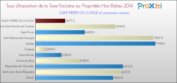 Taux d'imposition de la taxe foncière sur les immeubles et terrains non batis 2014 pour SAINT-PIERRE-DE-LA-FAGE et les communes proches Comparaison des taux d'imposition de la taxe foncière sur les immeubles et terrains non batis 2014 pour SAINT-PIERRE-DE-LA-FAGE et les communes voisines