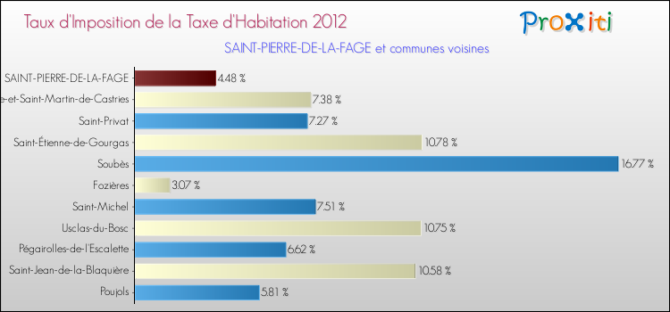 Taux d'imposition de la taxe d'habitation 2012 pour SAINT-PIERRE-DE-LA-FAGE et les communes proches Comparaison des taux d'imposition de la taxe d'habitation 2012 pour SAINT-PIERRE-DE-LA-FAGE et les communes voisines
