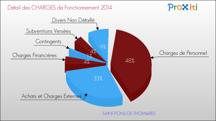 Décomposition des Charges de Fonctionnement 2014 de la commune de SAINT-PONS-DE-THOMIèRES Charges de Fonctionnement 2014 pour la commune de SAINT-PONS-DE-THOMIèRES