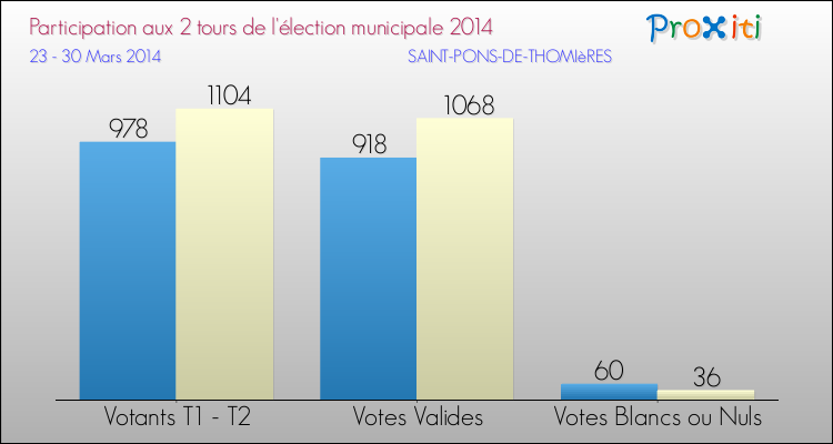 Participation comparée des 2 tours des Elections Municipales 2014 de la commune de SAINT-PONS-DE-THOMIèRES Elections Municipales 2014 - Participation comparée des 2 tours pour la commune de SAINT-PONS-DE-THOMIèRES