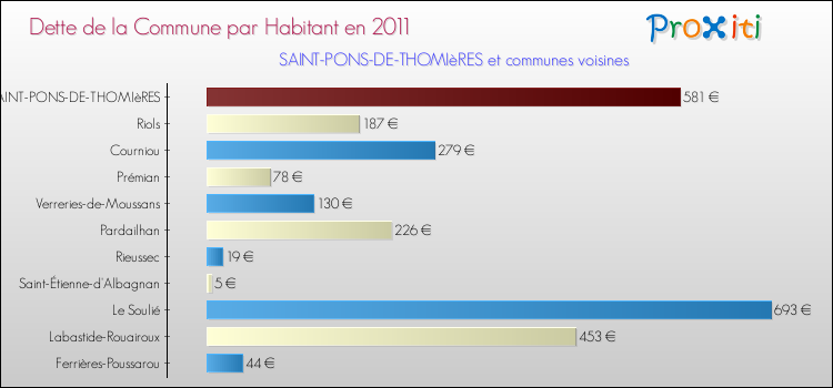 Dette par habitant de la commune en 2011 pour SAINT-PONS-DE-THOMIèRES et les communes proches Comparaison de la dette par habitant de la commune en 2011 pour SAINT-PONS-DE-THOMIèRES et les communes voisines