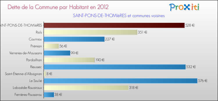 Dette par habitant de la commune en 2012 pour SAINT-PONS-DE-THOMIèRES et les communes proches Comparaison de la dette par habitant de la commune en 2012 pour SAINT-PONS-DE-THOMIèRES et les communes voisines