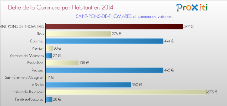 Dette par habitant de la commune en 2014 pour SAINT-PONS-DE-THOMIèRES et les communes proches Comparaison de la dette par habitant de la commune en 2014 pour SAINT-PONS-DE-THOMIèRES et les communes voisines