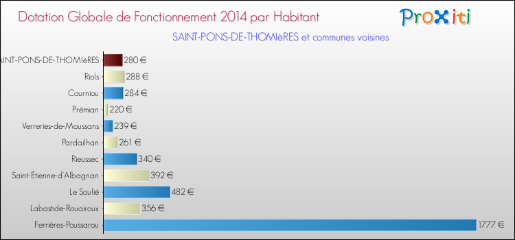 Montant des dotations globales de fonctionnement DGF par Habitant pour SAINT-PONS-DE-THOMIèRES et les communes proches en 2014. Comparaison des des dotations globales de fonctionnement DGF par habitant pour SAINT-PONS-DE-THOMIèRES et les communes voisines en 2014.