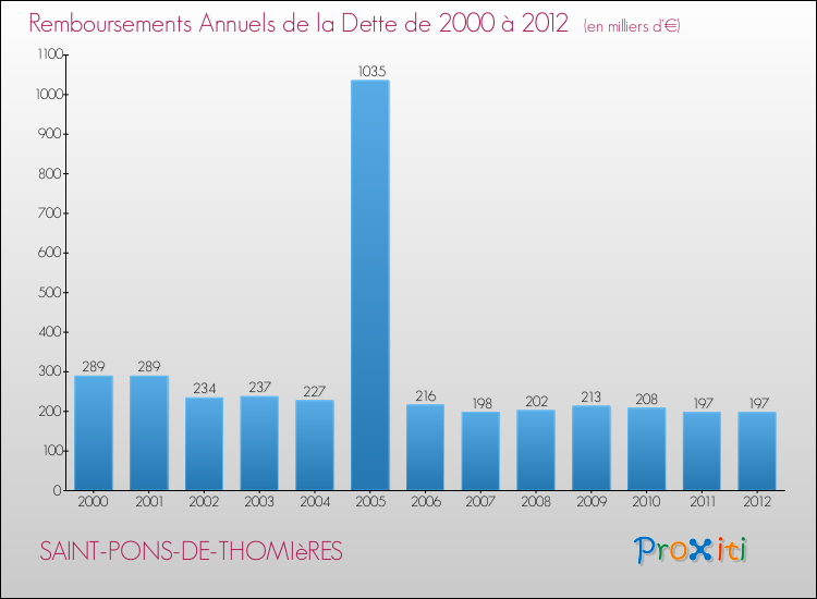 Evolution de l'annuité de la dette pour la commune de SAINT-PONS-DE-THOMIèRES de 2000 à 2012 Annuités de la dette pour SAINT-PONS-DE-THOMIèRES de 2000 à 2012