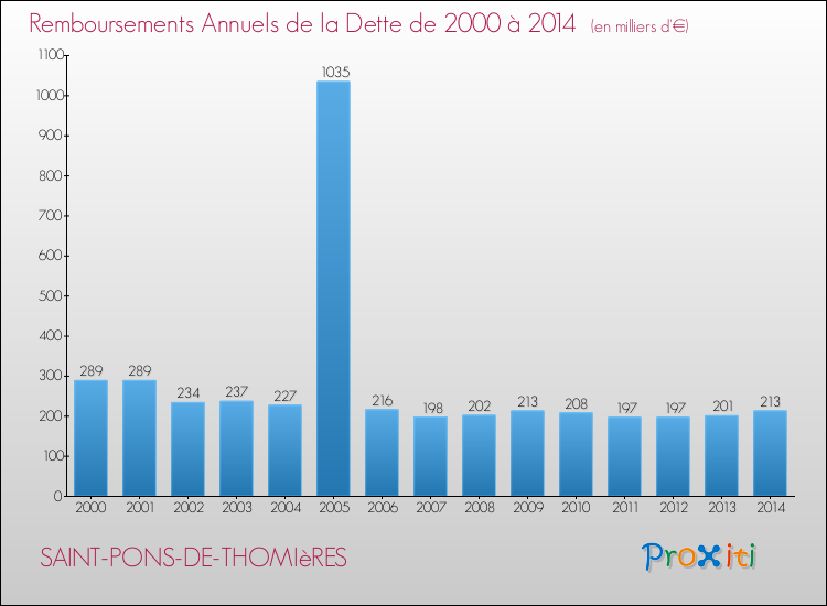 Evolution de l'annuité de la dette pour la commune de SAINT-PONS-DE-THOMIèRES de 2000 à 2014 Annuités de la dette pour SAINT-PONS-DE-THOMIèRES de 2000 à 2014