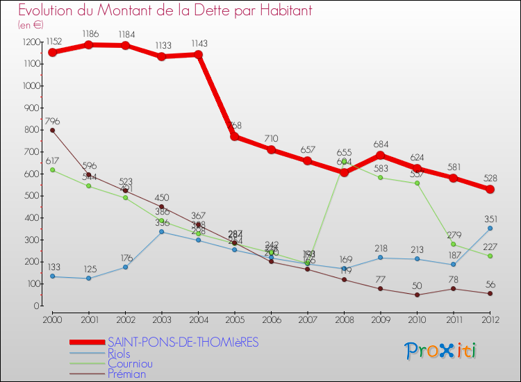 Evolution de la dette par habitant pour la commune de SAINT-PONS-DE-THOMIèRES et les communes proches de 2000 à 2012 Comparaison de la dette par habitant pour SAINT-PONS-DE-THOMIèRES et les communes voisines de 2000 à 2012