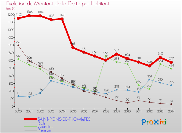Evolution de la dette par habitant pour la commune de SAINT-PONS-DE-THOMIèRES et les communes proches de 2000 à 2014 Comparaison de la dette par habitant pour SAINT-PONS-DE-THOMIèRES et les communes voisines de 2000 à 2014