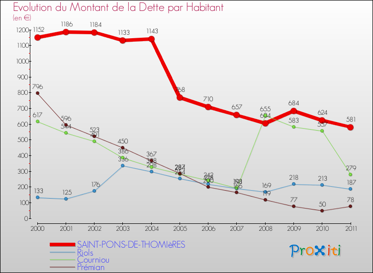 Evolution de la dette par habitant pour la commune de SAINT-PONS-DE-THOMIèRES et les communes proches Comparaison de la dette par habitant pour SAINT-PONS-DE-THOMIèRES et les communes voisines