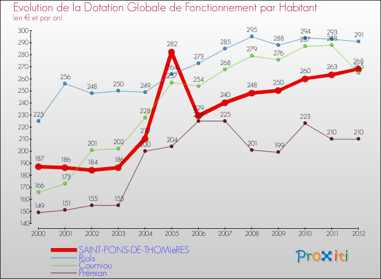 Evolution et montant de la dotation globale de fonctionnement par Habitant pour SAINT-PONS-DE-THOMIèRES et les communes proches Comparaison des dotations globales de fonctionnement par habitant pour SAINT-PONS-DE-THOMIèRES et les communes voisines