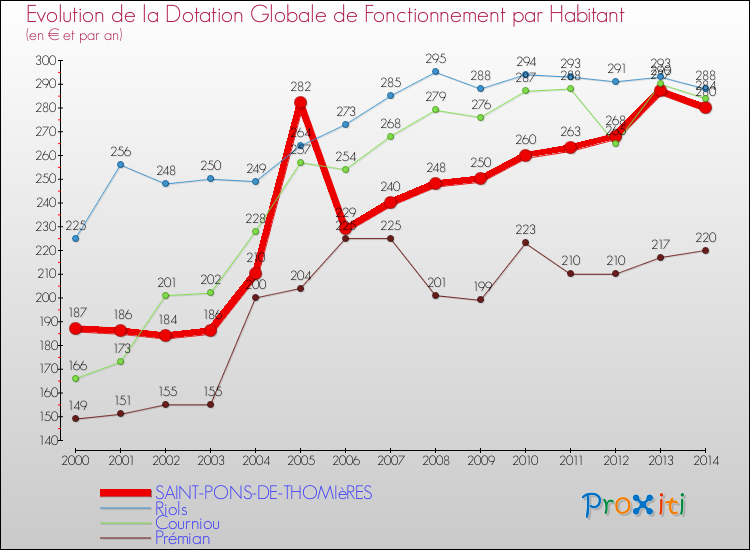 Evolution et montant de la dotation globale de fonctionnement par Habitant pour SAINT-PONS-DE-THOMIèRES et les communes proches de 2000 à 2014. Comparaison des dotations globales de fonctionnement par habitant pour SAINT-PONS-DE-THOMIèRES et les communes voisines de 2000 à 2014.
