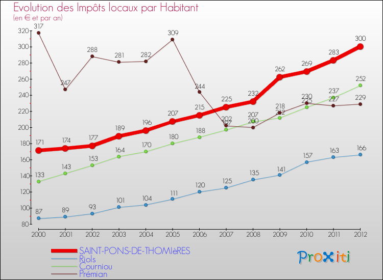 Evolution et montant des impôts locaux par Habitant pour SAINT-PONS-DE-THOMIèRES et les communes proches Comparaison des impôts locaux par habitant pour SAINT-PONS-DE-THOMIèRES et les communes voisines