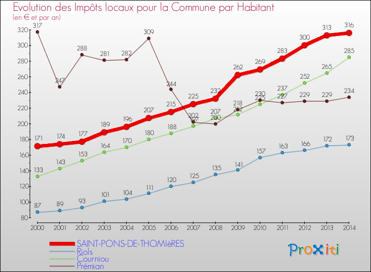 Evolution et montant des impôts locaux par Habitant pour SAINT-PONS-DE-THOMIèRES et les communes proches de 2000 à 2014 Comparaison des impôts locaux par habitant pour SAINT-PONS-DE-THOMIèRES et les communes voisines de 2000 à 2014