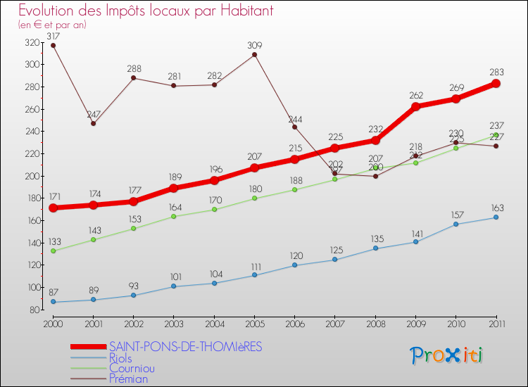 Evolution et montant des impôts locaux par Habitant pour SAINT-PONS-DE-THOMIèRES et les communes proches Comparaison des impôts locaux par habitant pour SAINT-PONS-DE-THOMIèRES et les communes voisines