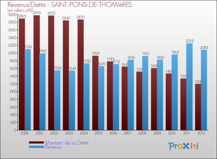Evolution comparée de la dette et des revenus pour la commune de SAINT-PONS-DE-THOMIèRES de 2000 à 2012 Comparaison de la dette et des revenus pour SAINT-PONS-DE-THOMIèRES de 2000 à 2012