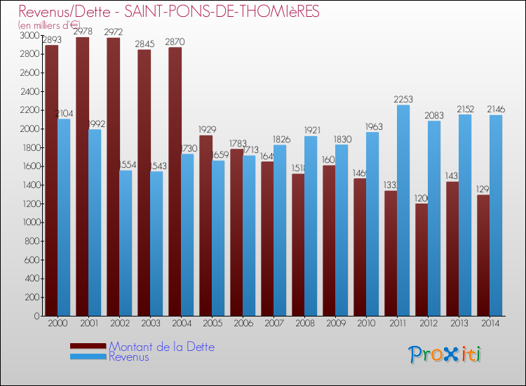 Evolution comparée de la dette et des revenus pour la commune de SAINT-PONS-DE-THOMIèRES de 2000 à 2014 Comparaison de la dette et des revenus pour SAINT-PONS-DE-THOMIèRES de 2000 à 2014