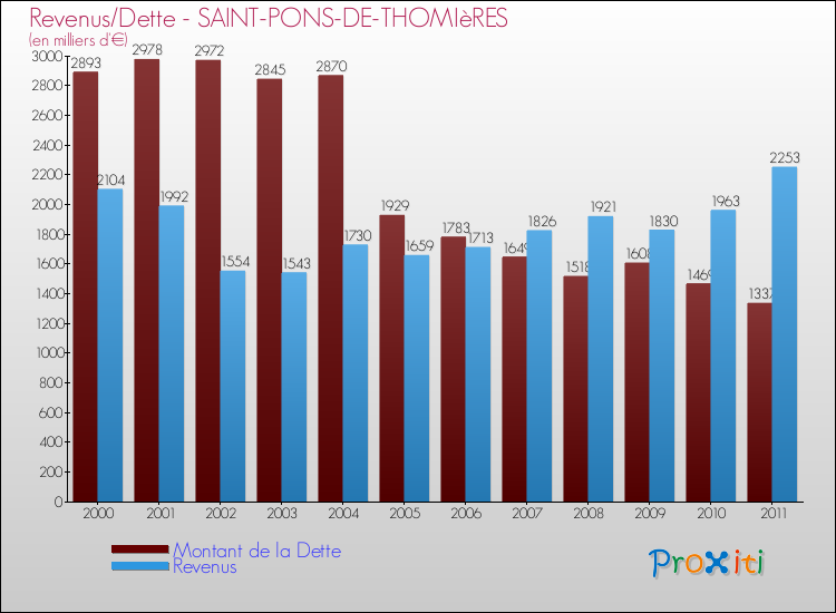 Evolution comparée de la dette et des revenus pour la commune de SAINT-PONS-DE-THOMIèRES de 2000 à 2011 Comparaison de la dette et des revenus pour SAINT-PONS-DE-THOMIèRES de 2000 à 2011