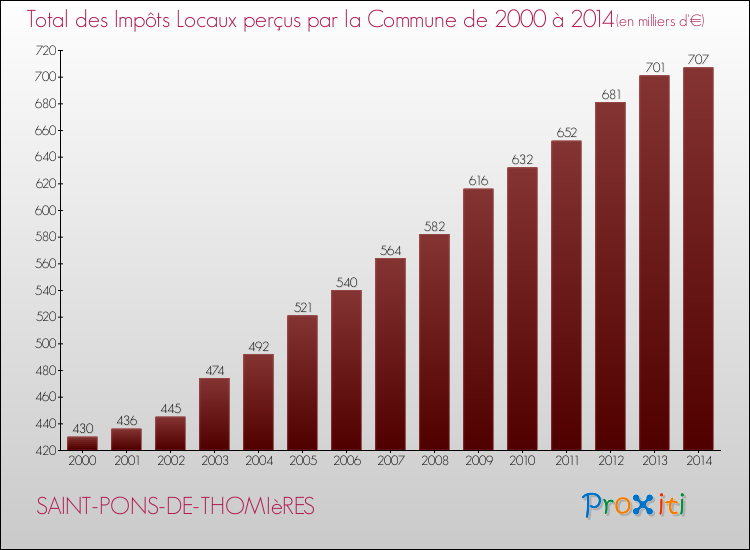 Evolution des Impôts Locaux pour la commune de SAINT-PONS-DE-THOMIèRES de 2000 à 2014 Evolution des Impôts Locaux pour SAINT-PONS-DE-THOMIèRES de 2000 à 2014