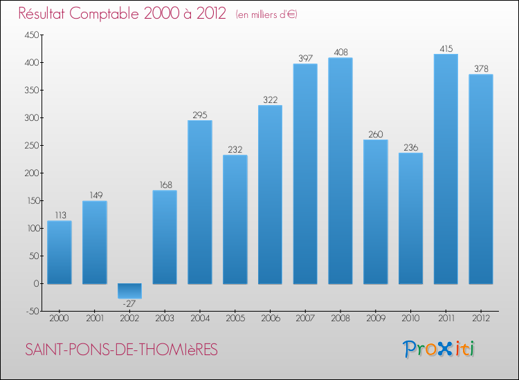 Evolution du résultat comptable pour la commune de SAINT-PONS-DE-THOMIèRES de 2000 à 2012 Evolution du résultat comptable pour SAINT-PONS-DE-THOMIèRES de 2000 à 2012